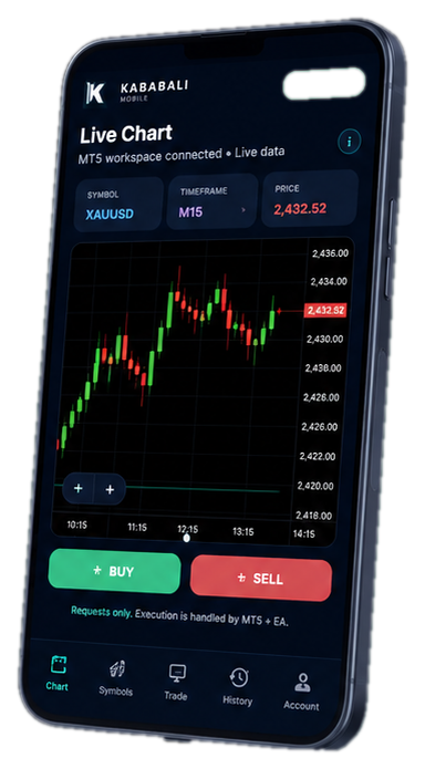 Kababali Mobile phone mockup showing the live MT5 chart and BUY SELL request controls