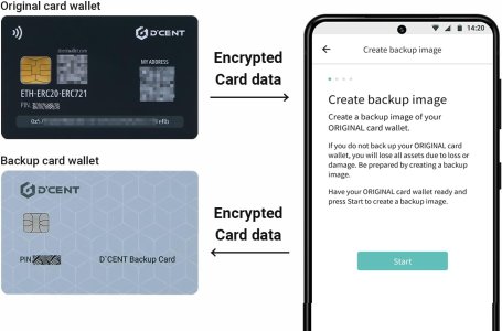 D'CENT Backup Card